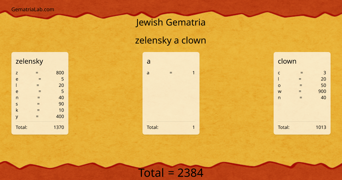 zelensky a clown in jewish Gematria